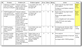 Failure Analysis Chart