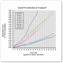 Pin Deflection Chart